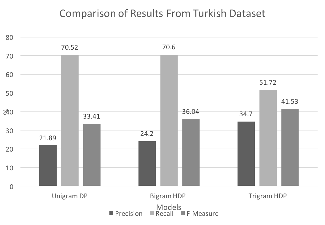 Bar chart comparing precision, recall, and F1 for Turkish segmentation using unigram, bigram, Morfessor, and trigram models.