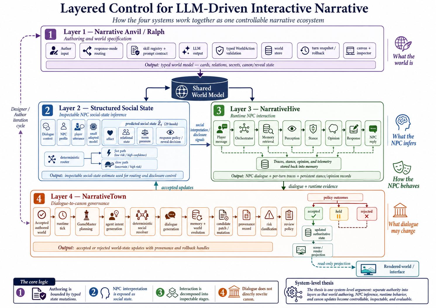 NarrativeWorlds four-component system overview: Narrative Anvil (authoring), NarrativeHive (social orchestration), NarrativeSignals (state estimation), NarrativeTown (governance).