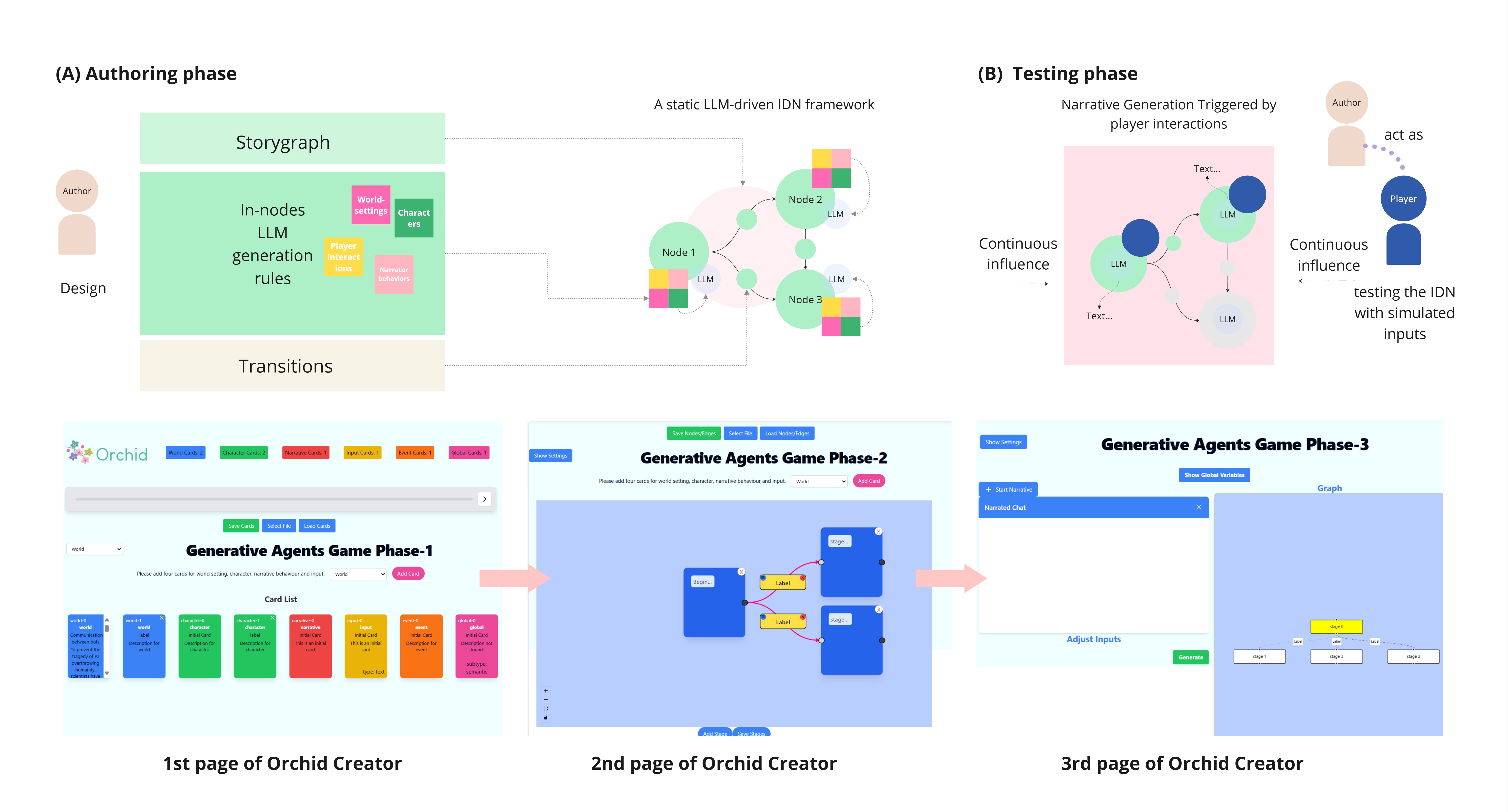 Orchid authoring tool overview showing story graph design and simulated player input testing.