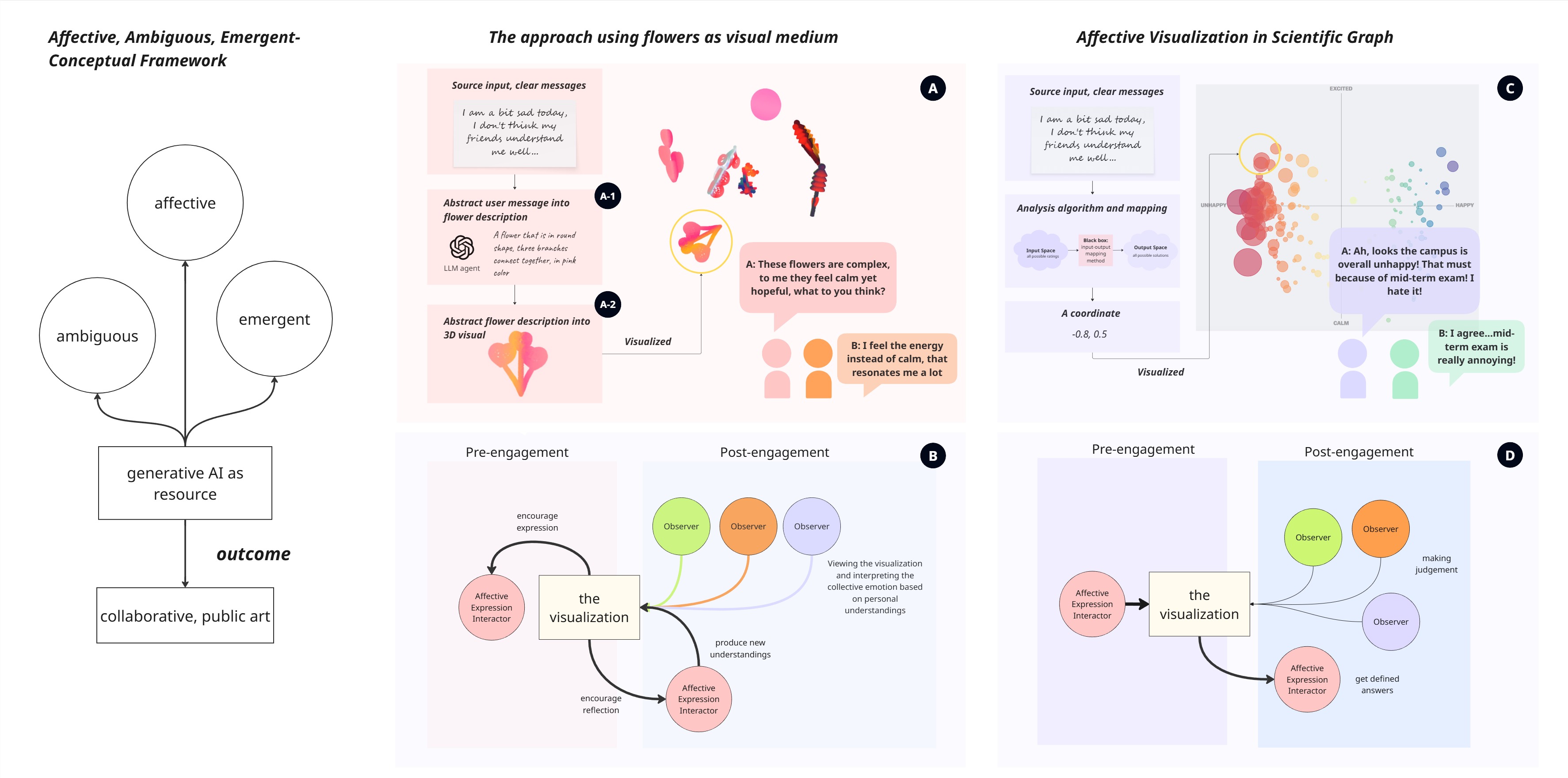Conceptual diagram showing how SeaSense turns a typed emotion into a generative flower placed on a shared canvas.